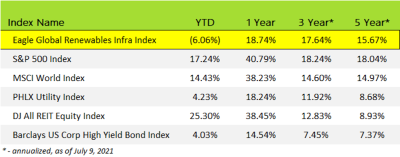 Eagle Global Renewables Infra Index