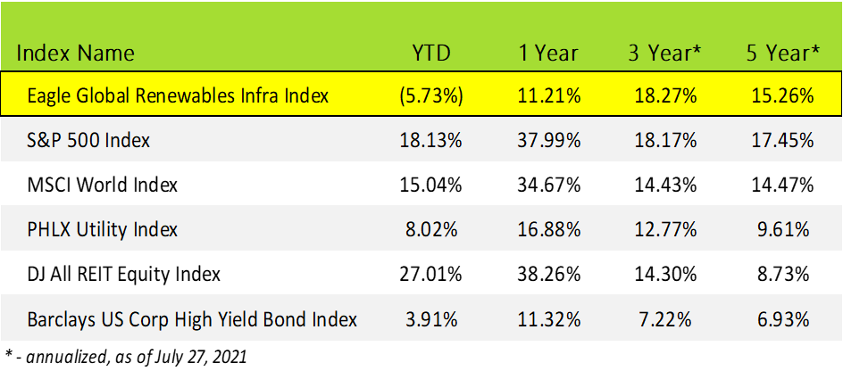 Eagle Global Renewables Infra Index