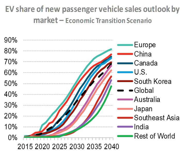 ev share chart