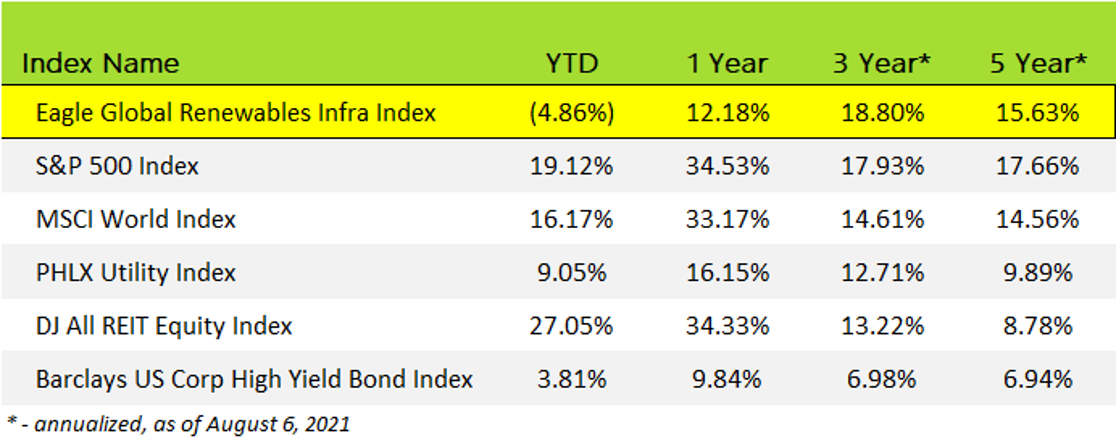 Eagle Global Renewables Infra Index