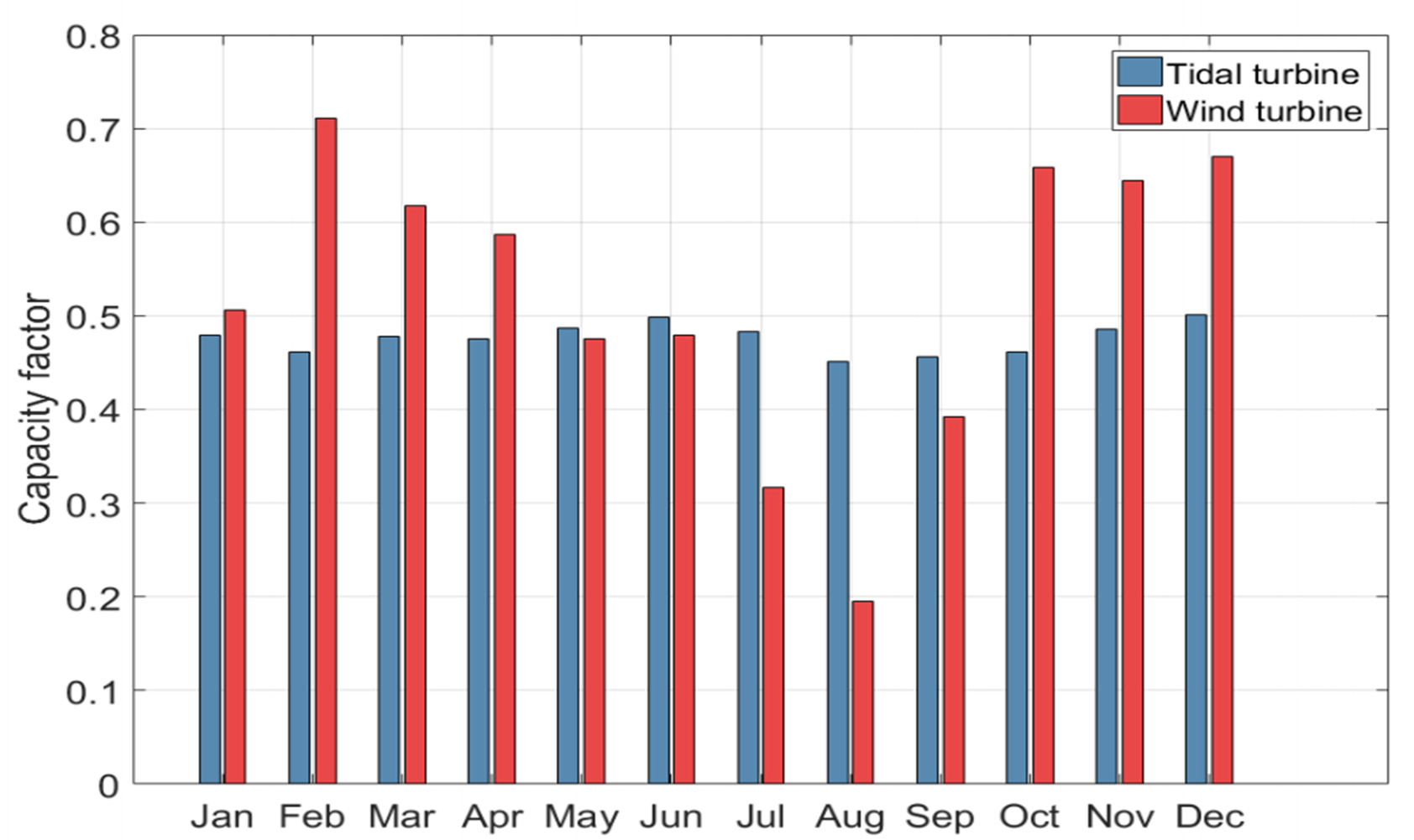 Capacity Factor